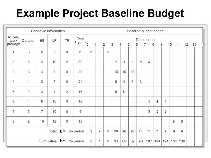 Example Project Baseline Budget PV EV EV 