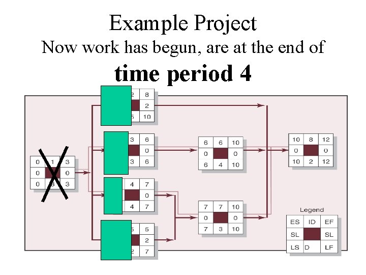 Example Project Now work has begun, are at the end of time period 4
