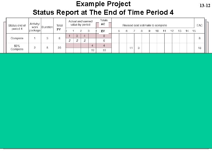 Example Project Status Report at The End of Time Period 4 AC PV EV