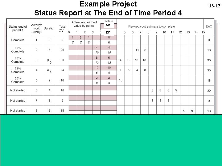 Example Project Status Report at The End of Time Period 4 AC PV EV