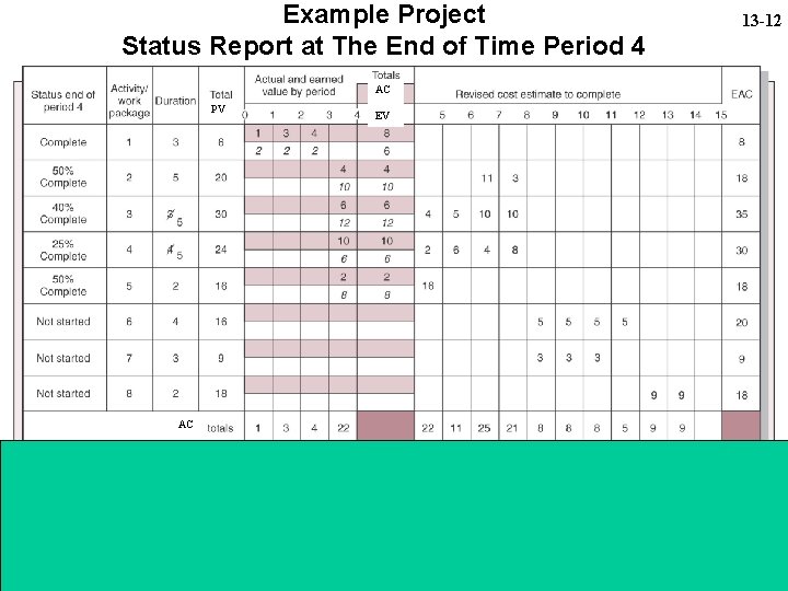 Example Project Status Report at The End of Time Period 4 AC PV AC