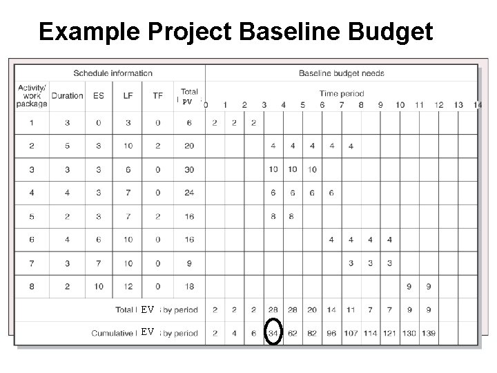 Example Project Baseline Budget PV EV EV 