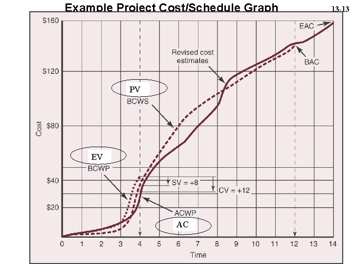 Example Project Cost/Schedule Graph PV EV AC 13 -13 