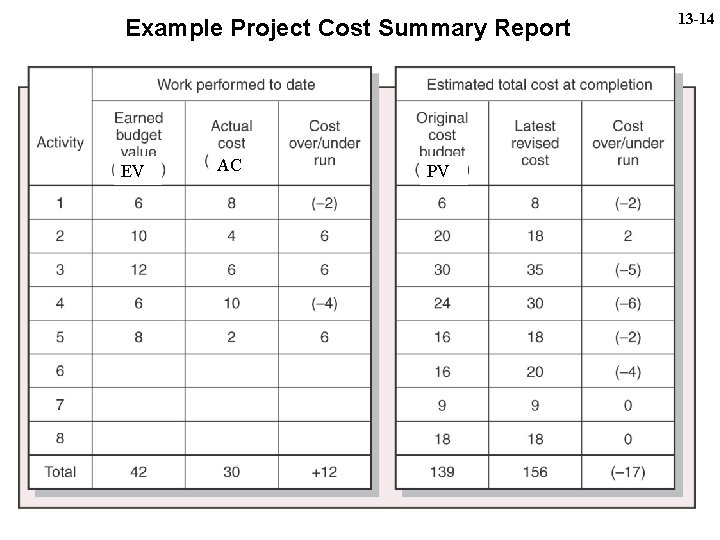 Example Project Cost Summary Report EV AC PV 13 -14 