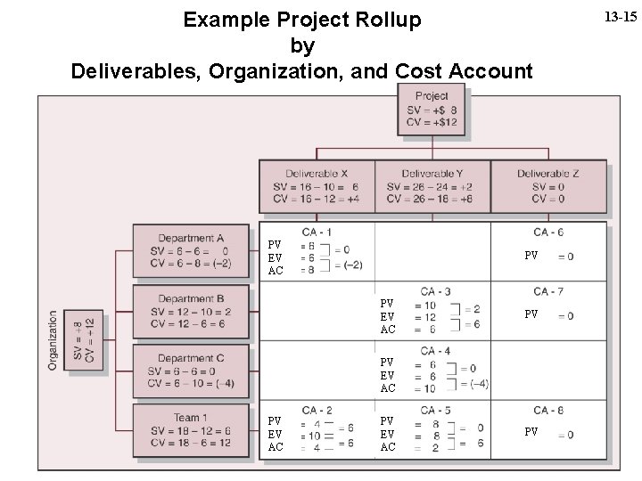 Example Project Rollup by Deliverables, Organization, and Cost Account PV EV AC PV EV
