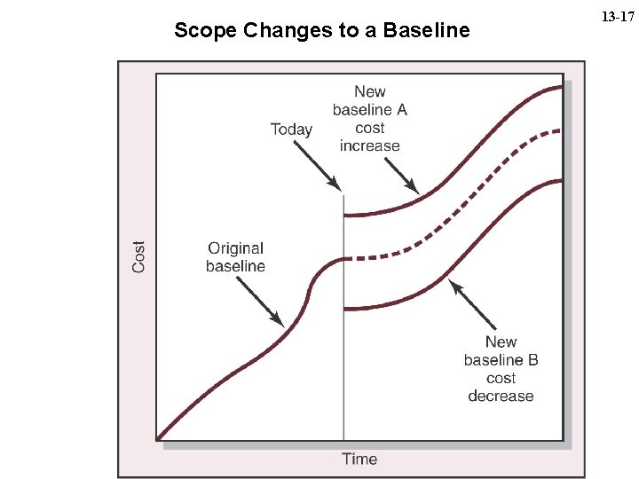 Scope Changes to a Baseline 13 -17 