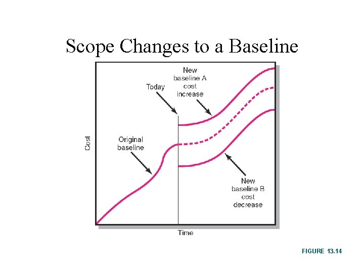 Scope Changes to a Baseline FIGURE 13. 14 