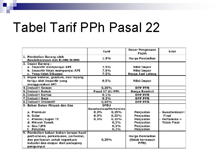 Tabel Tarif PPh Pasal 22 