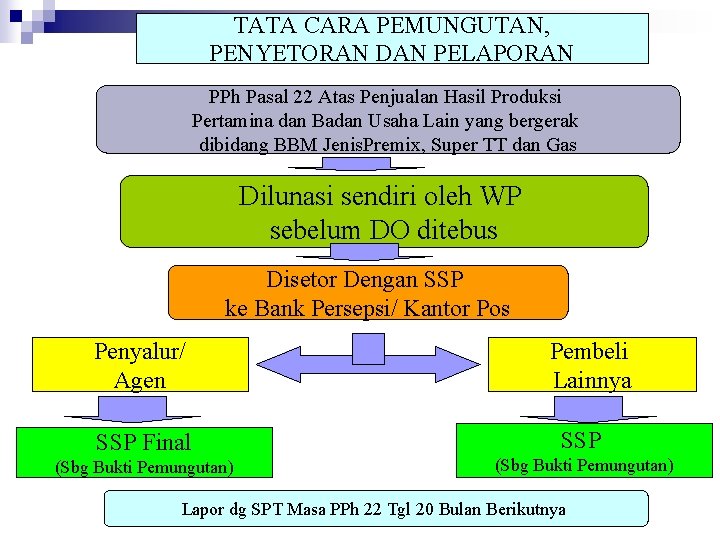 TATA CARA PEMUNGUTAN, PENYETORAN DAN PELAPORAN PPh Pasal 22 Atas Penjualan Hasil Produksi Pertamina