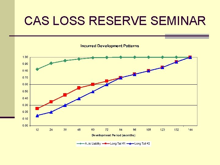 CAS LOSS RESERVE SEMINAR 