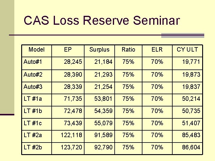 CAS Loss Reserve Seminar Model EP Surplus Ratio ELR CY ULT Auto#1 28, 245