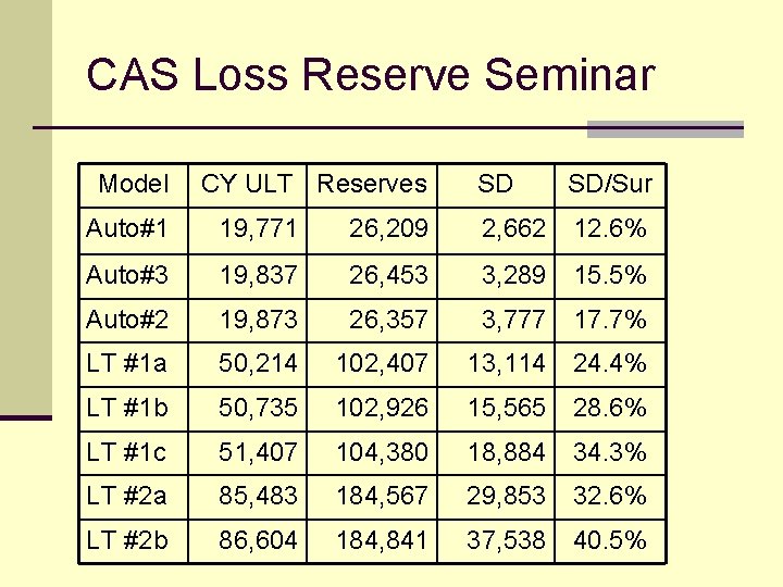 CAS Loss Reserve Seminar Model CY ULT Reserves SD SD/Sur Auto#1 19, 771 26,