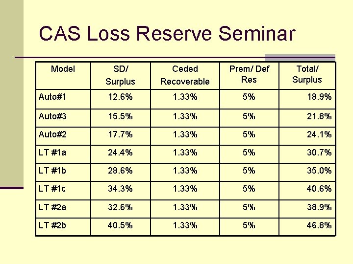 CAS Loss Reserve Seminar Model SD/ Surplus Ceded Recoverable Prem/ Def Res Total/ Surplus