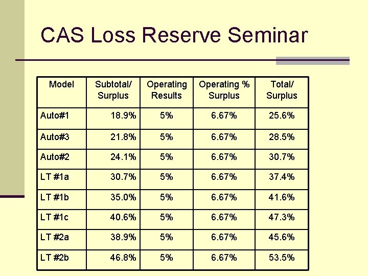 CAS Loss Reserve Seminar Model Subtotal/ Surplus Operating Results Operating % Surplus Total/ Surplus