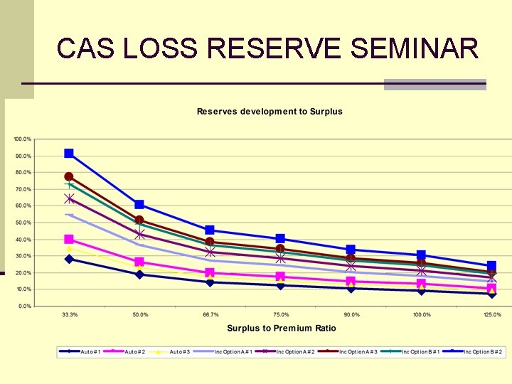 CAS LOSS RESERVE SEMINAR 