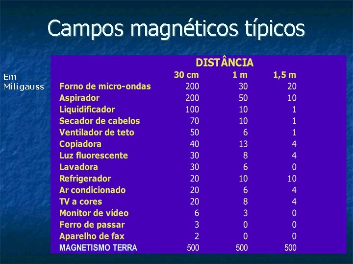 Campos magnéticos típicos Em Miligauss 