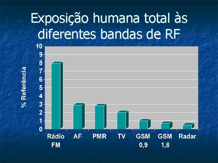 Exposição humana total às diferentes bandas de RF 