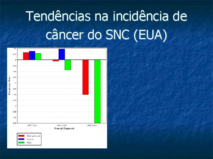 Tendências na incidência de câncer do SNC (EUA) 