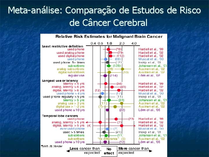 Meta-análise: Comparação de Estudos de Risco de Câncer Cerebral 