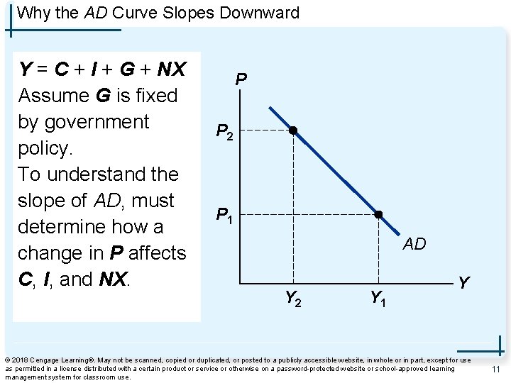 Why the AD Curve Slopes Downward Y = C + I + G +