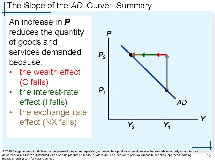 The Slope of the AD Curve: Summary An increase in P reduces the quantity