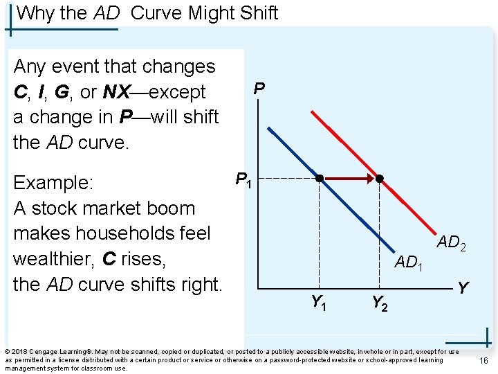 Why the AD Curve Might Shift Any event that changes C, I, G, or