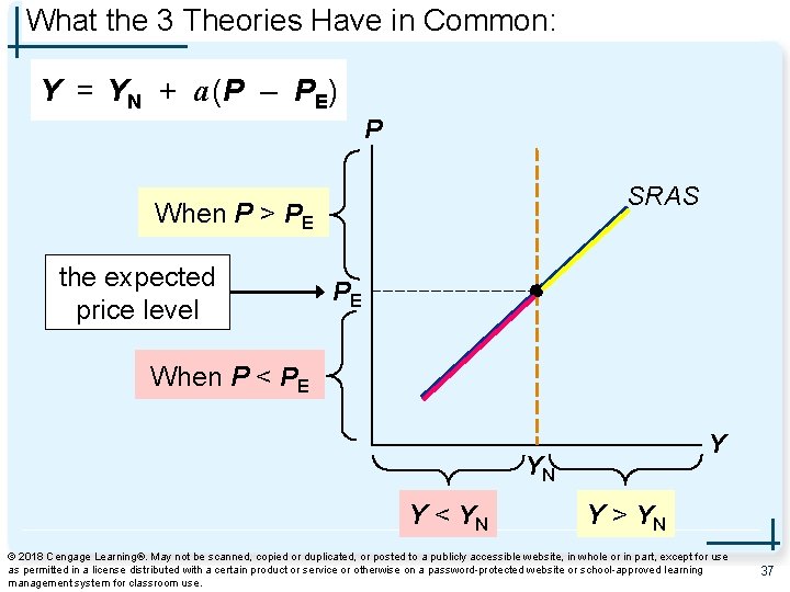 What the 3 Theories Have in Common: Y = YN + a (P –