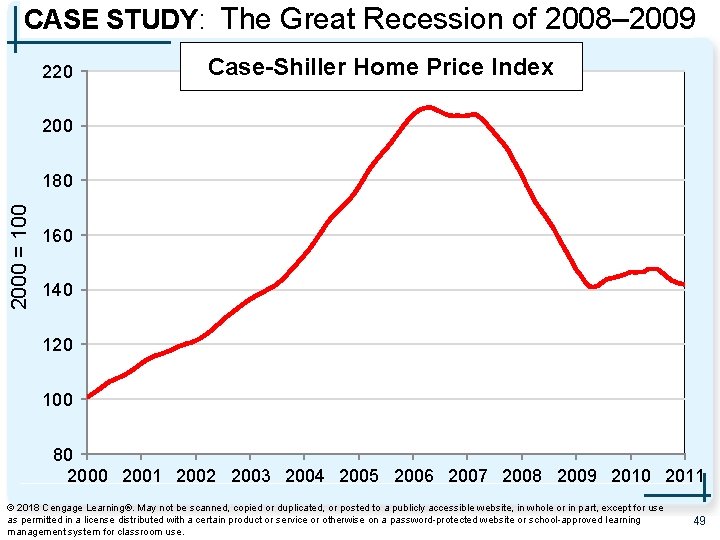 CASE STUDY: The Great Recession of 2008– 2009 220 Case-Shiller Home Price Index 2000