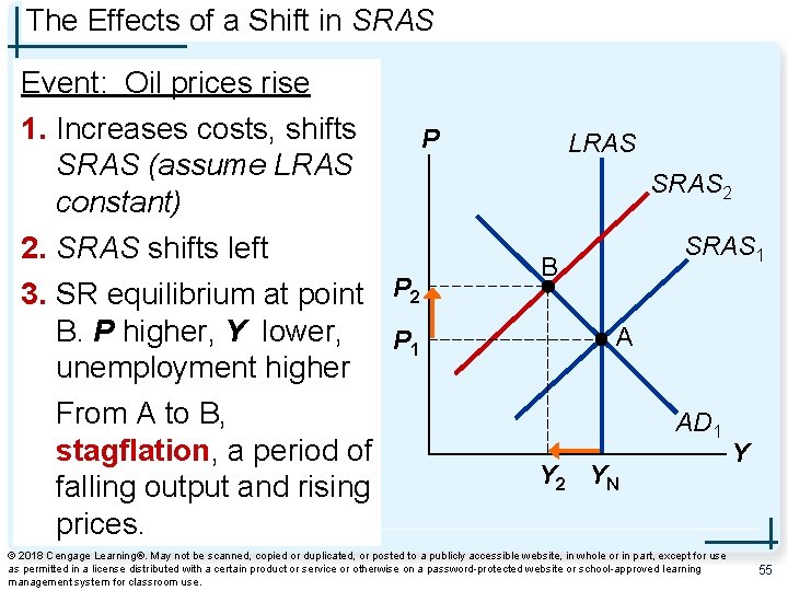 The Effects of a Shift in SRAS Event: Oil prices rise 1. Increases costs,