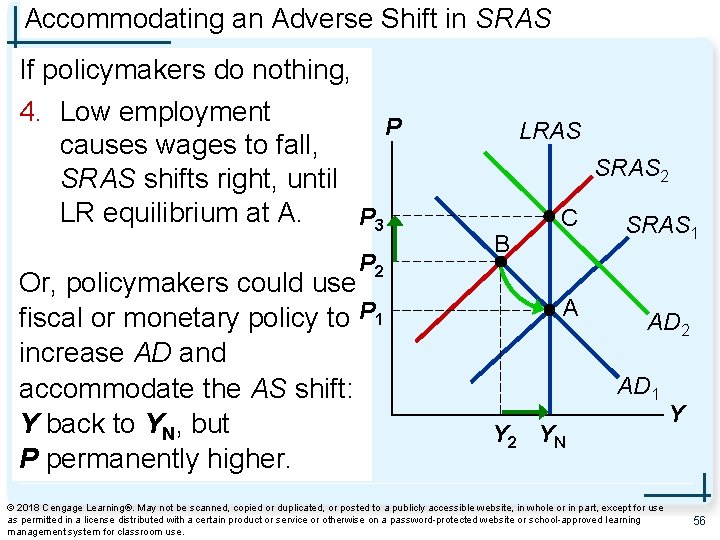 Accommodating an Adverse Shift in SRAS If policymakers do nothing, 4. Low employment P