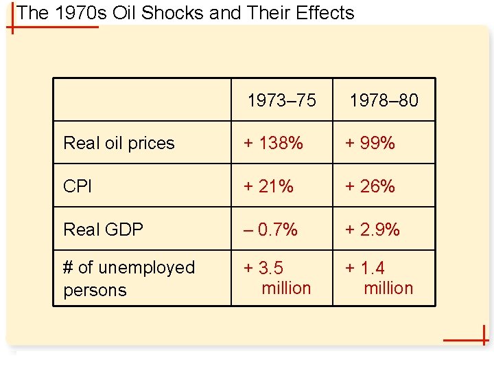 The 1970 s Oil Shocks and Their Effects 1973– 75 1978– 80 Real oil