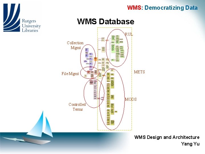 WMS: Democratizing Data WMS Database RUL Collection Mgmt File Mgmt METS MODS Controlled Terms