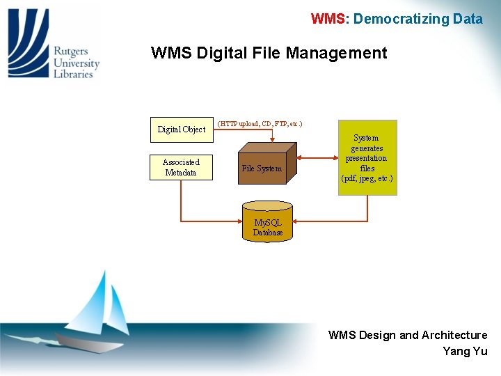 WMS: Democratizing Data WMS Digital File Management Digital Object Associated Metadata (HTTP upload, CD,