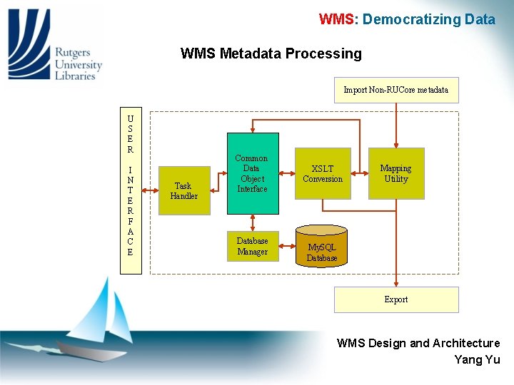 WMS: Democratizing Data WMS Metadata Processing Import Non-RUCore metadata U S E R I