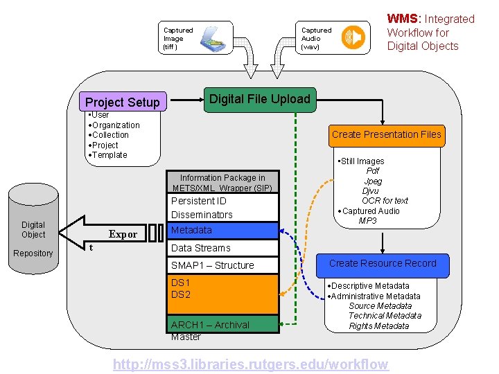 WMS: Integrated Captured Audio (wav) Captured Image (tiff) Digital File Upload Project Setup •