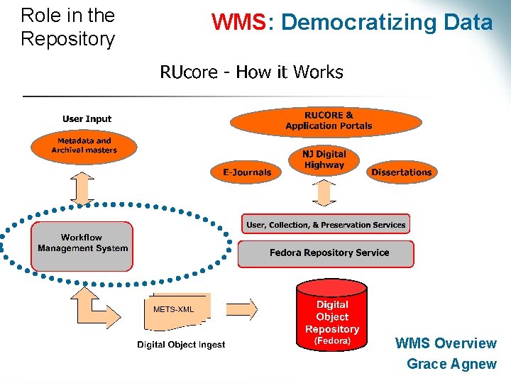 Role in the Repository WMS: Democratizing Data WMS Overview Grace Agnew 