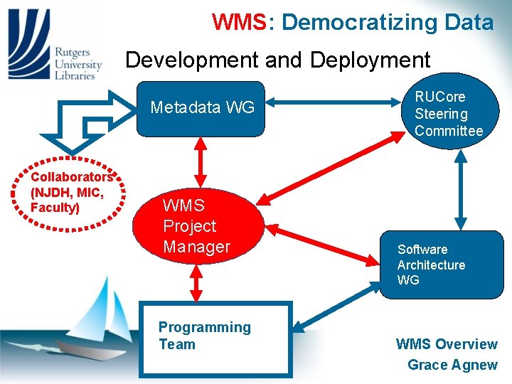WMS: Democratizing Data Development and Deployment Metadata WG Collaborators (NJDH, MIC, Faculty) WMS Project