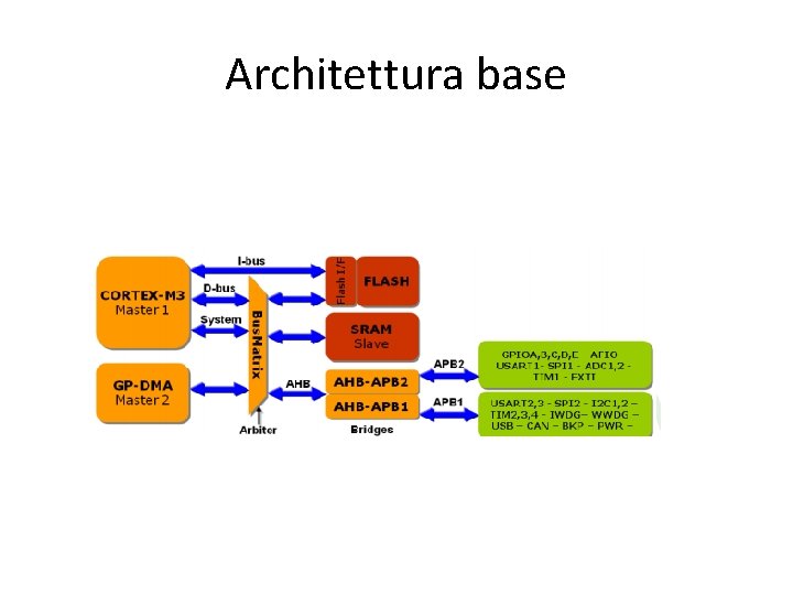 Architettura base 