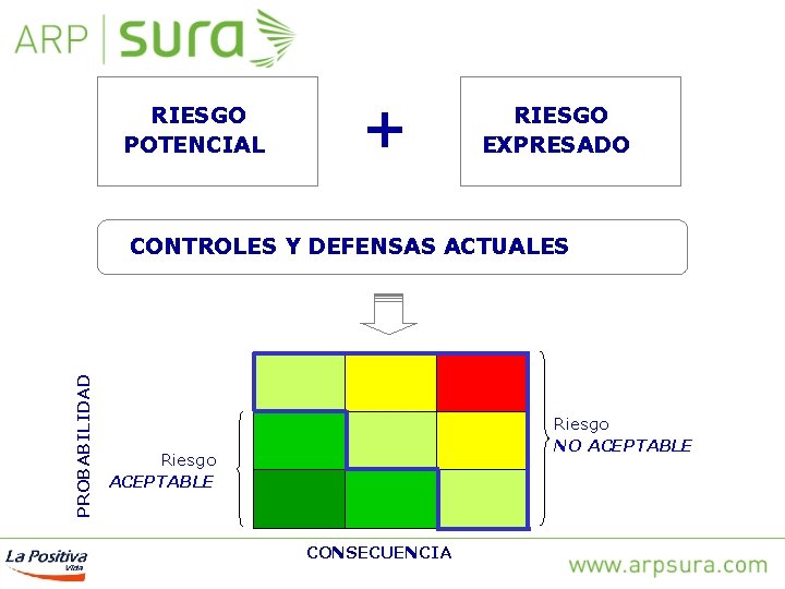 RIESGO POTENCIAL + RIESGO EXPRESADO PROBABILIDAD CONTROLES Y DEFENSAS ACTUALES Riesgo NO ACEPTABLE Riesgo