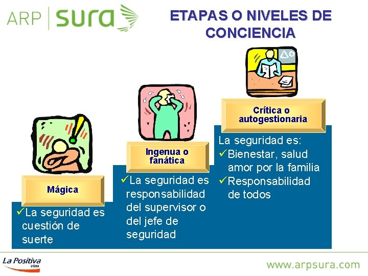 ETAPAS O NIVELES DE CONCIENCIA Crítica o autogestionaria Mágica üLa seguridad es cuestión de