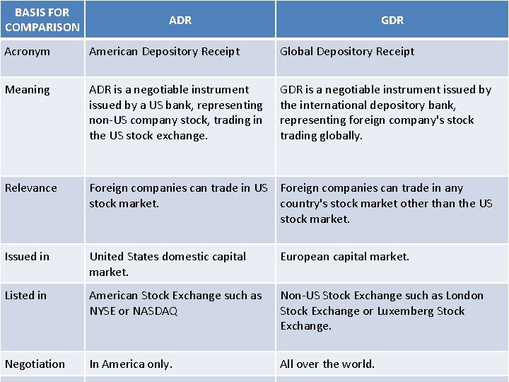 BASIS FOR COMPARISON ADR GDR Acronym American Depository Receipt Global Depository Receipt Meaning ADR