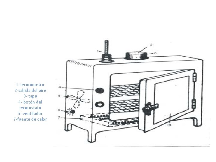 1 -termometro 2 -saliida del aire 3 - tapa 4 - botón del termostato