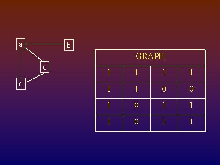 a b GRAPH c d 1 1 1 0 0 1 1 1 0