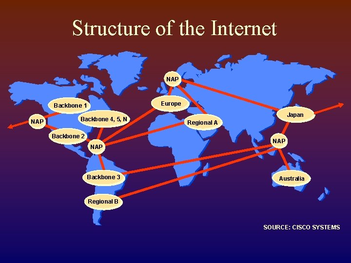 Structure of the Internet NAP Europe Backbone 1 NAP Backbone 4, 5, N Backbone