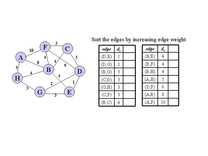 F 10 A 4 3 6 B 4 H C 4 8 5 Sort