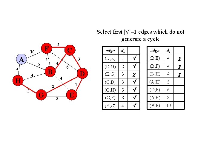 Select first |V|– 1 edges which do not generate a cycle F 10 A