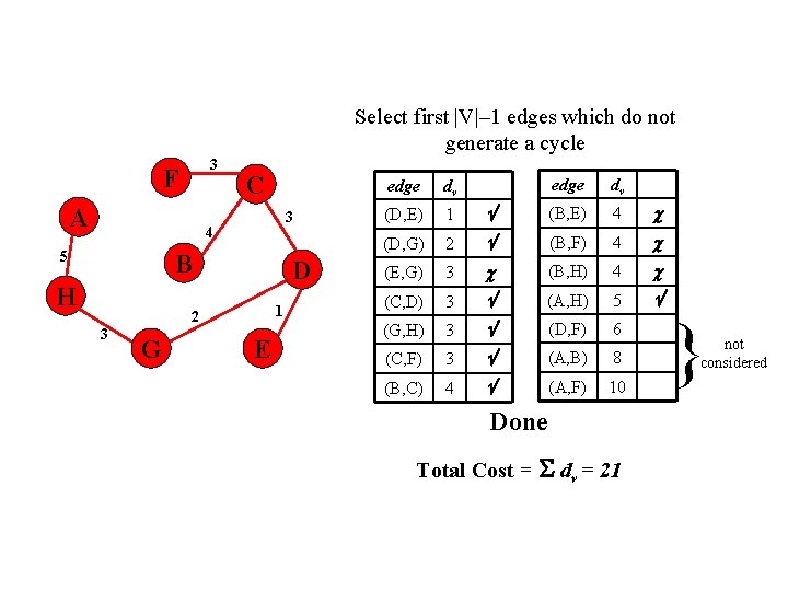 Select first |V|– 1 edges which do not generate a cycle 3 F A