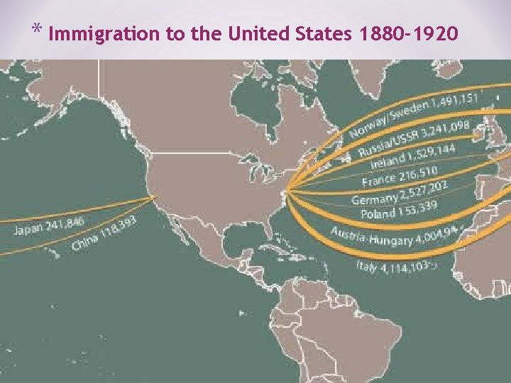 * Immigration to the United States 1880 -1920 