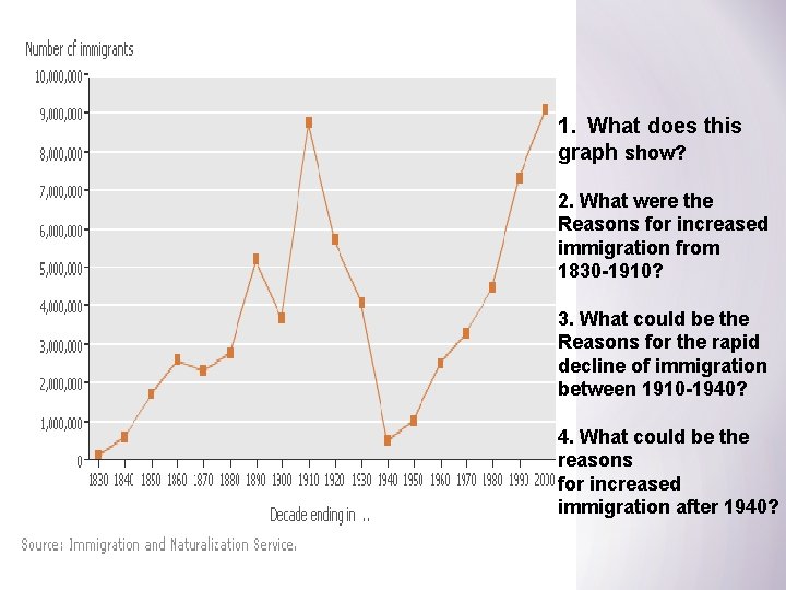 1. What does this graph show? 2. What were the Reasons for increased immigration
