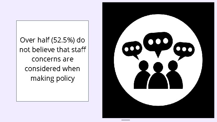 Over half (52. 5%) do not believe that staff concerns are considered when making